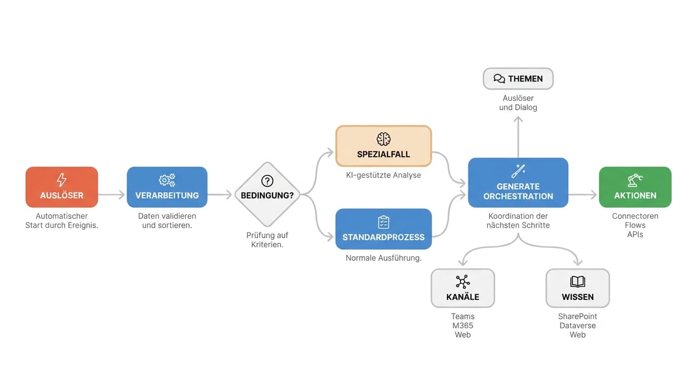 Die vier Bausteine eines Copilot-Agents: Topics, Actions, Knowledge und generative Orchestrierung