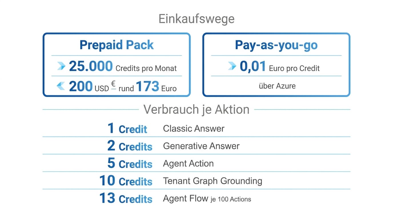 Copilot-Credit-Verbrauch je Aktionstyp und die beiden Einkaufswege Pack und Pay-as-you-go