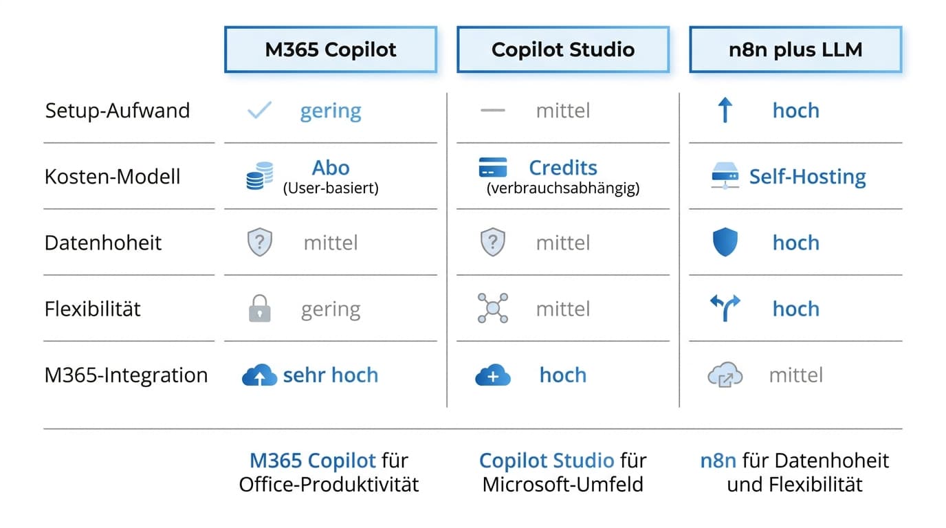 Entscheidungsmatrix Copilot Studio gegen M365 Copilot und n8n mit LLM
