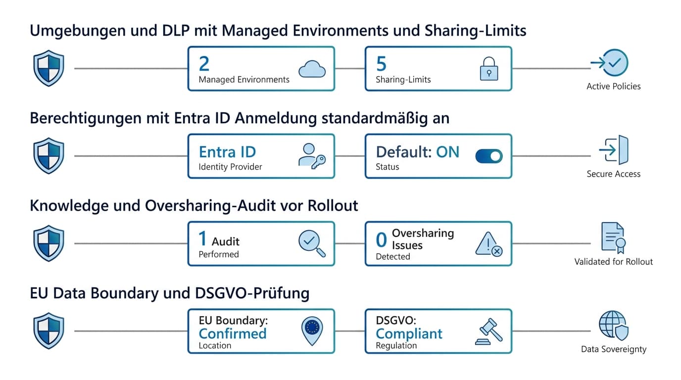 Governance-Schichten für Copilot-Agenten: Umgebungen, DLP, Berechtigungen, EU Data Boundary