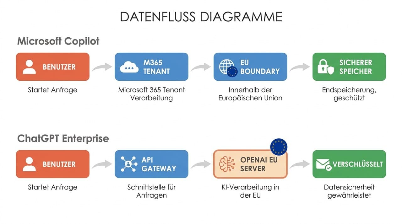 DSGVO-Vergleich: Microsoft Copilot vs ChatGPT Datenverarbeitung