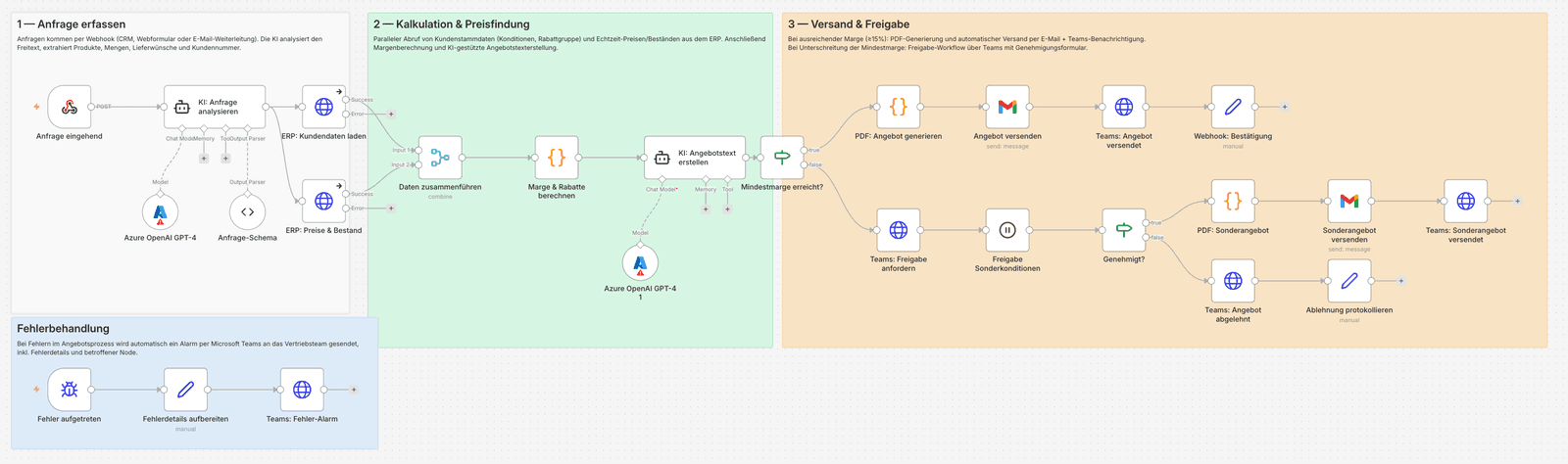 n8n-Workflow: Angebotserstellung