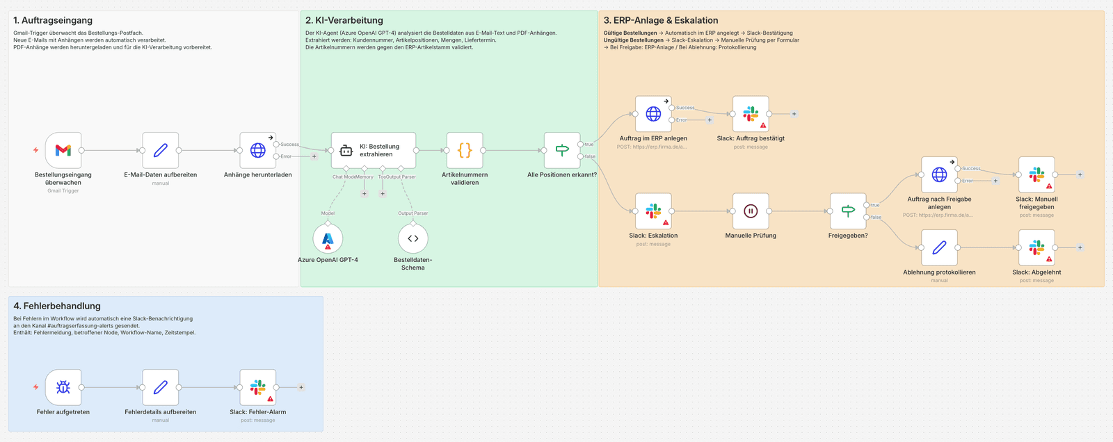 n8n-Workflow: Auftragserfassung
