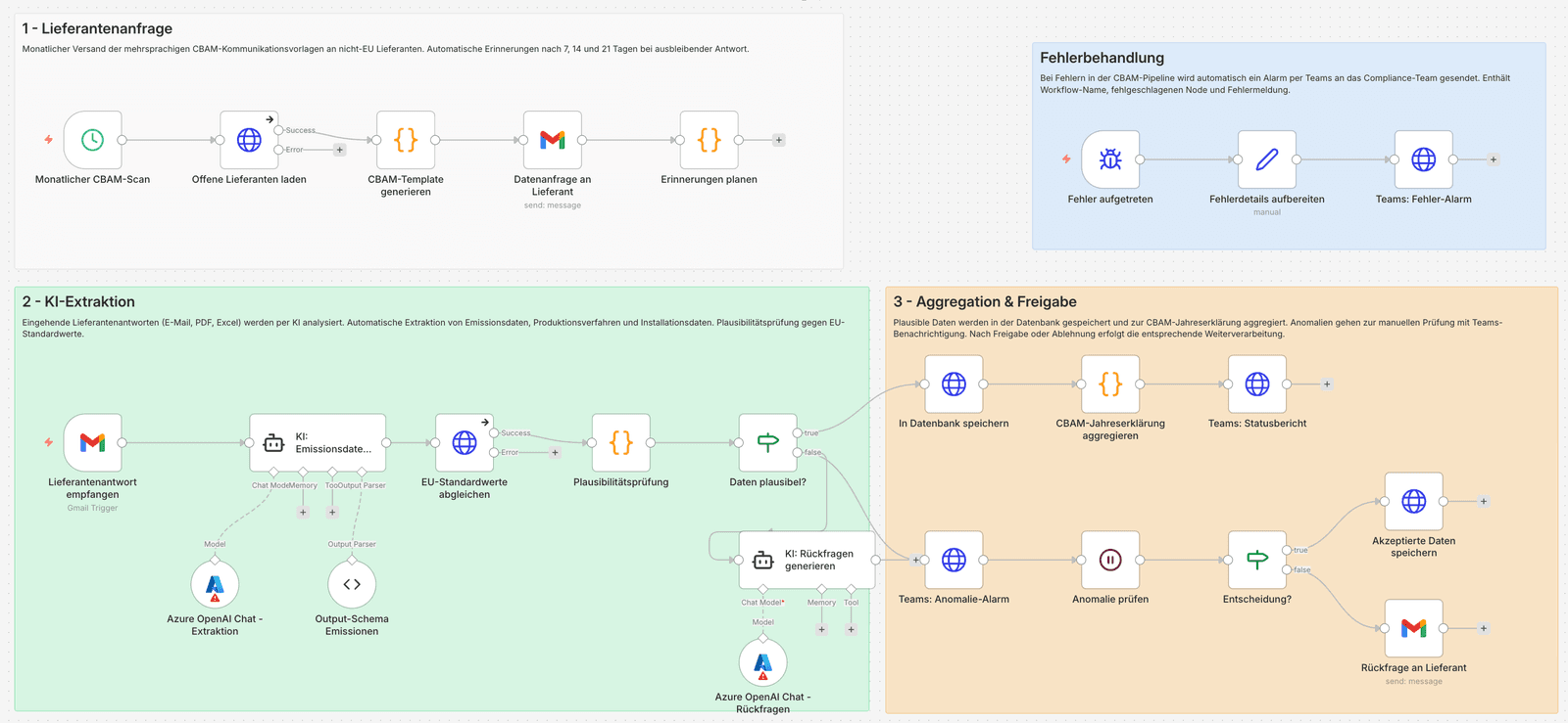 n8n-Workflow: CBAM-Compliance