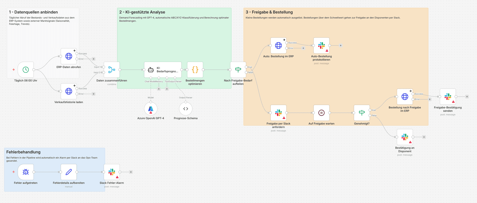 n8n-Workflow: KI-gesteuerte Disposition