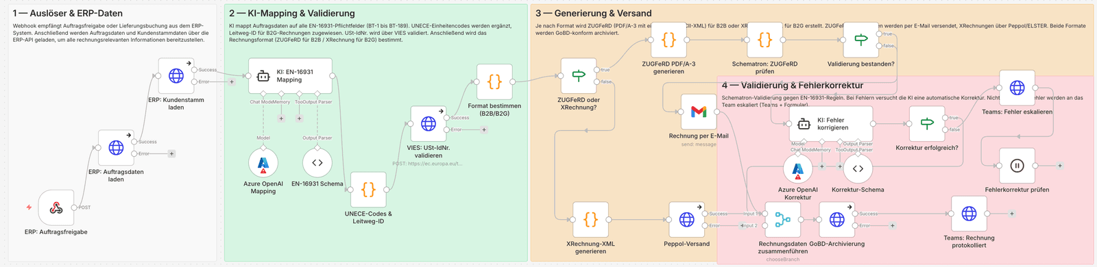 n8n-Workflow: E-Rechnung