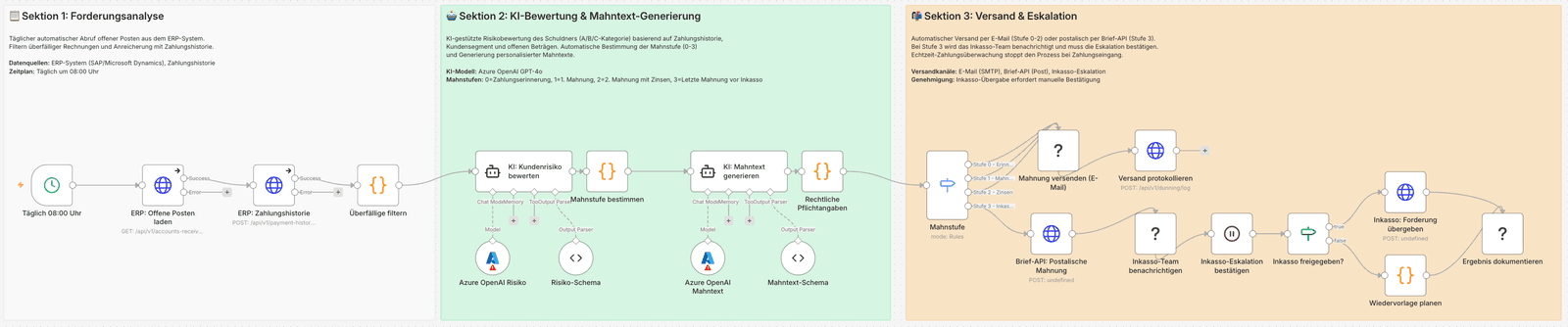 n8n-Workflow: Forderungsmanagement