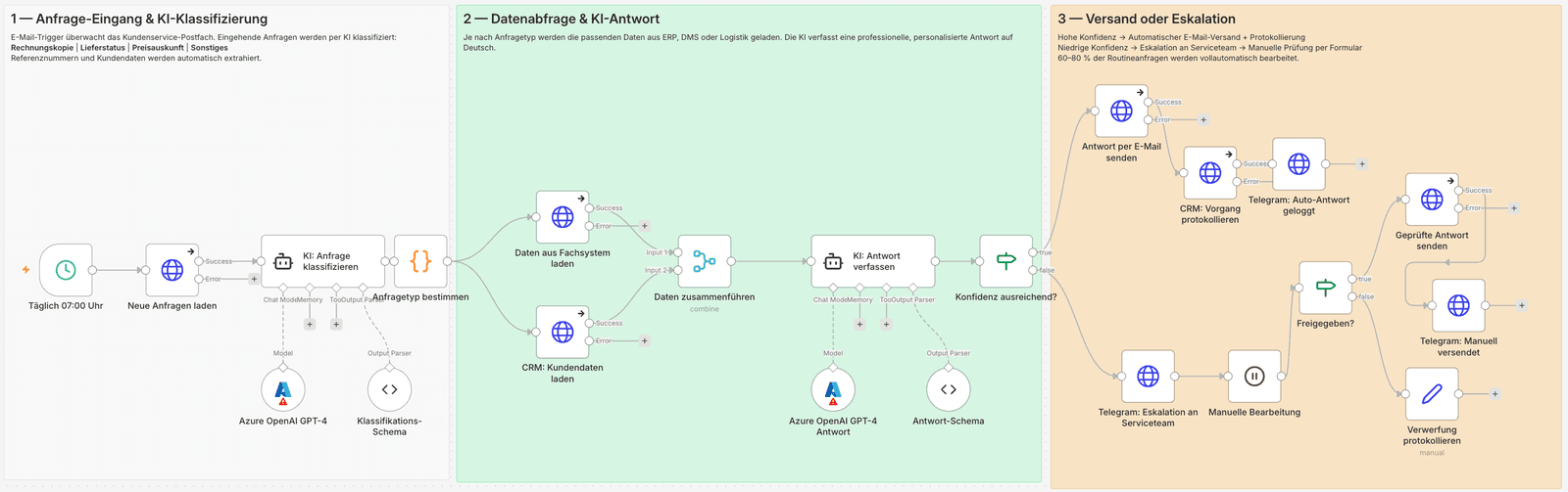 n8n-Workflow: Kundenservice