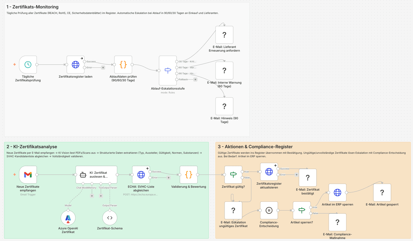 n8n-Workflow: REACH-Compliance