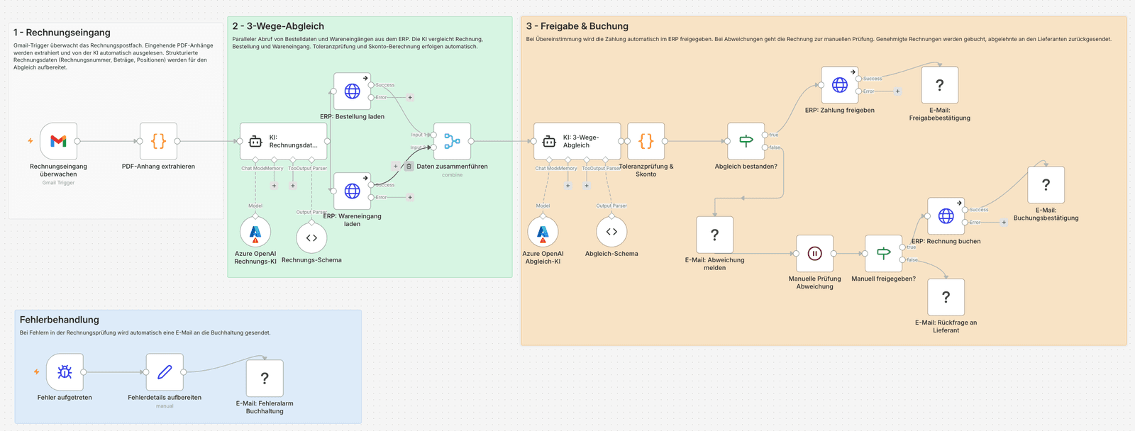 n8n-Workflow: 3-Wege-Rechnungsprüfung