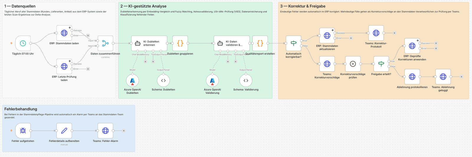 n8n-Workflow: Stammdatenpflege