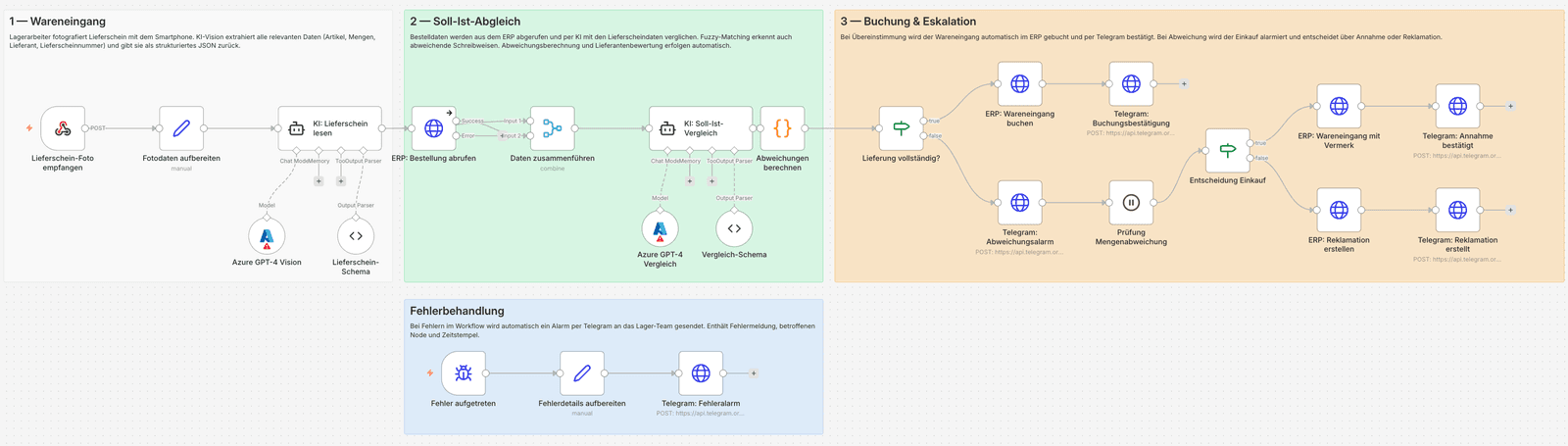 n8n-Workflow: Wareneingang