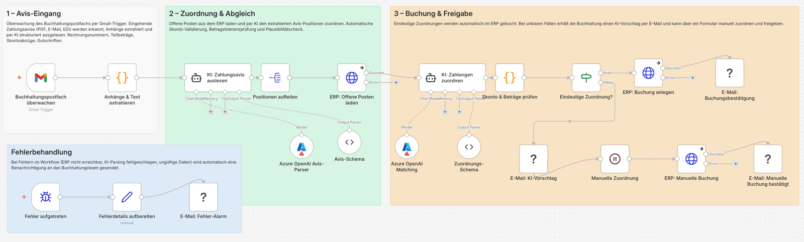 n8n-Workflow: Zahlungsavise