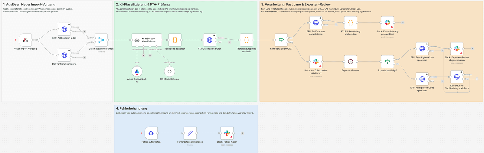 n8n-Workflow: Zolltarif-Abgleich