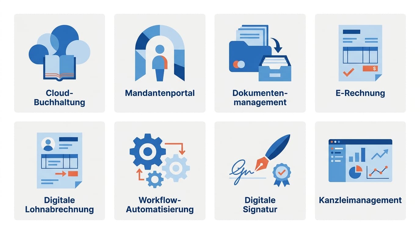 Acht digitale Bausteine einer Steuerkanzlei als Icon-Karten von Cloud-Buchhaltung bis Kanzleimanagement