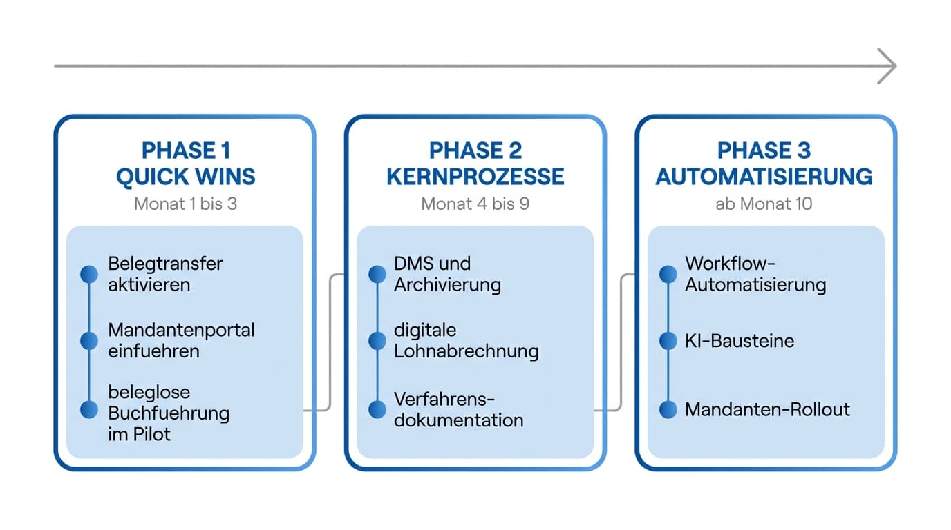 Drei-Phasen-Digitalisierungs-Roadmap für Steuerkanzleien mit Quick-Wins, Kernprozessen und Automatisierung