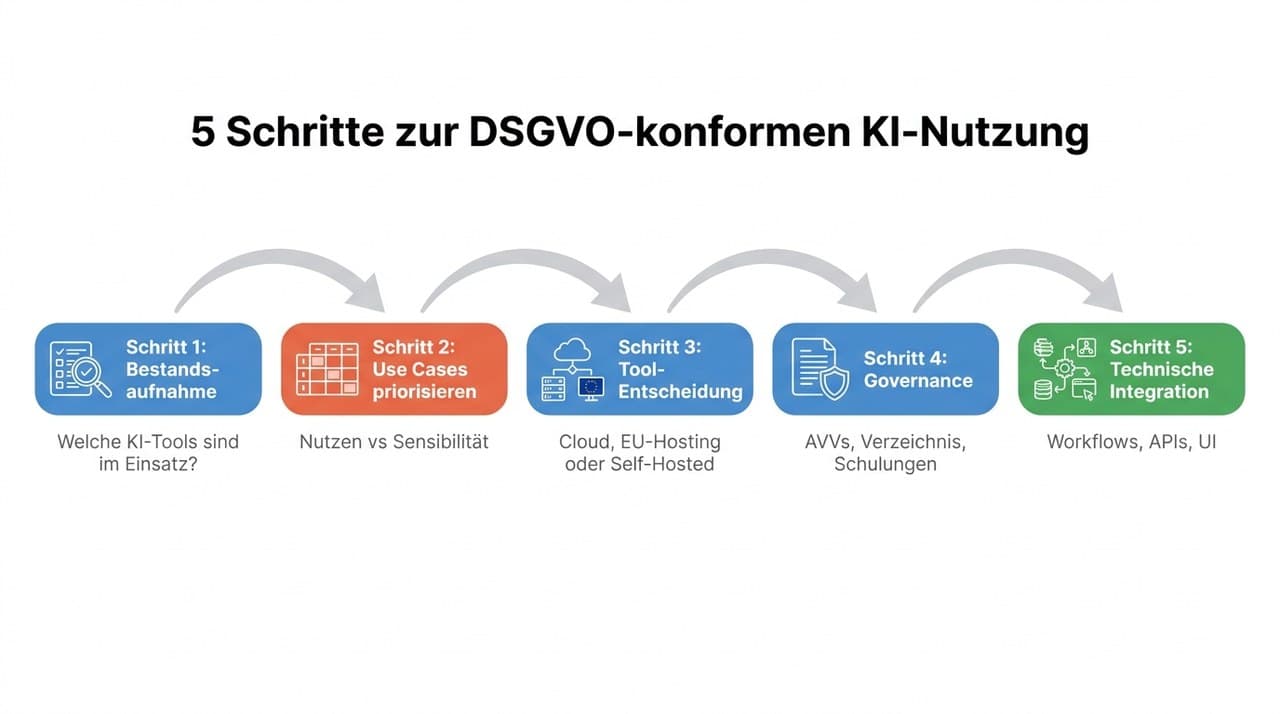 Roadmap zur DSGVO-konformen KI-Nutzung in fünf Schritten: Bestandsaufnahme, Use Cases priorisieren, Tool-Entscheidung, Governance, Technische Integration