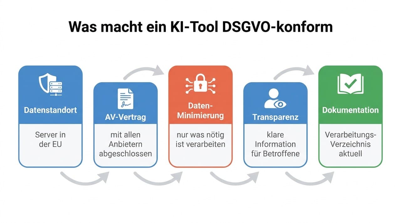 Fünf Kriterien für DSGVO-konforme KI-Tools: Datenstandort, AV-Vertrag, Datenminimierung, Transparenz, Dokumentation