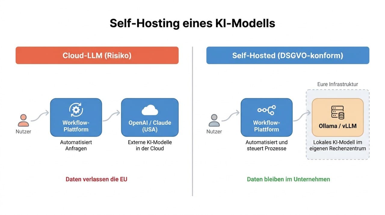 Architektur-Vergleich: Cloud-LLM mit Datenexport in die USA versus Self-Hosted LLM in der eigenen Infrastruktur