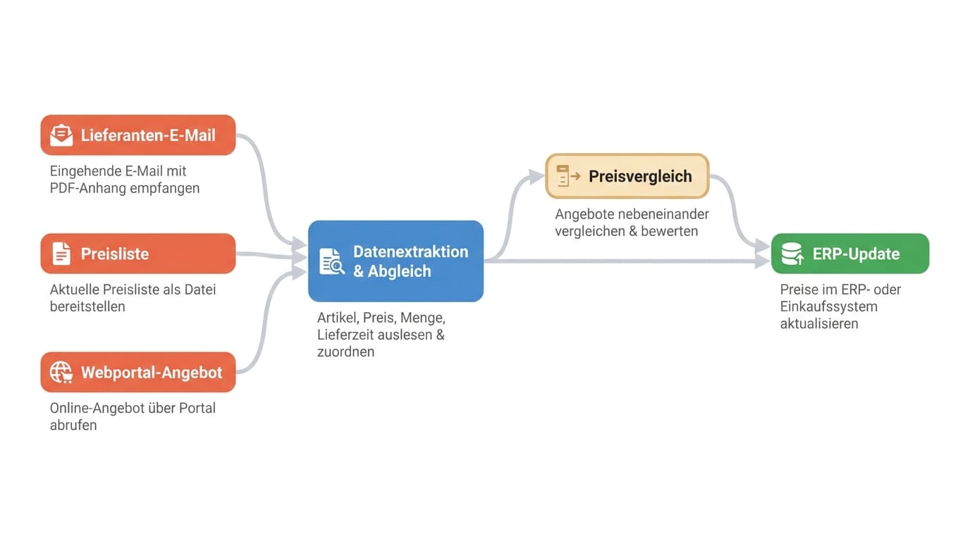 Prozessfluss der Angebotsverarbeitung: Lieferantenangebote aus E-Mail, Preisliste und Portal laufen in eine KI-gestützte Extraktion, die Artikel, Preis, Menge und Lieferzeit ausliest und in einen Preisvergleich sowie ins ERP überführt