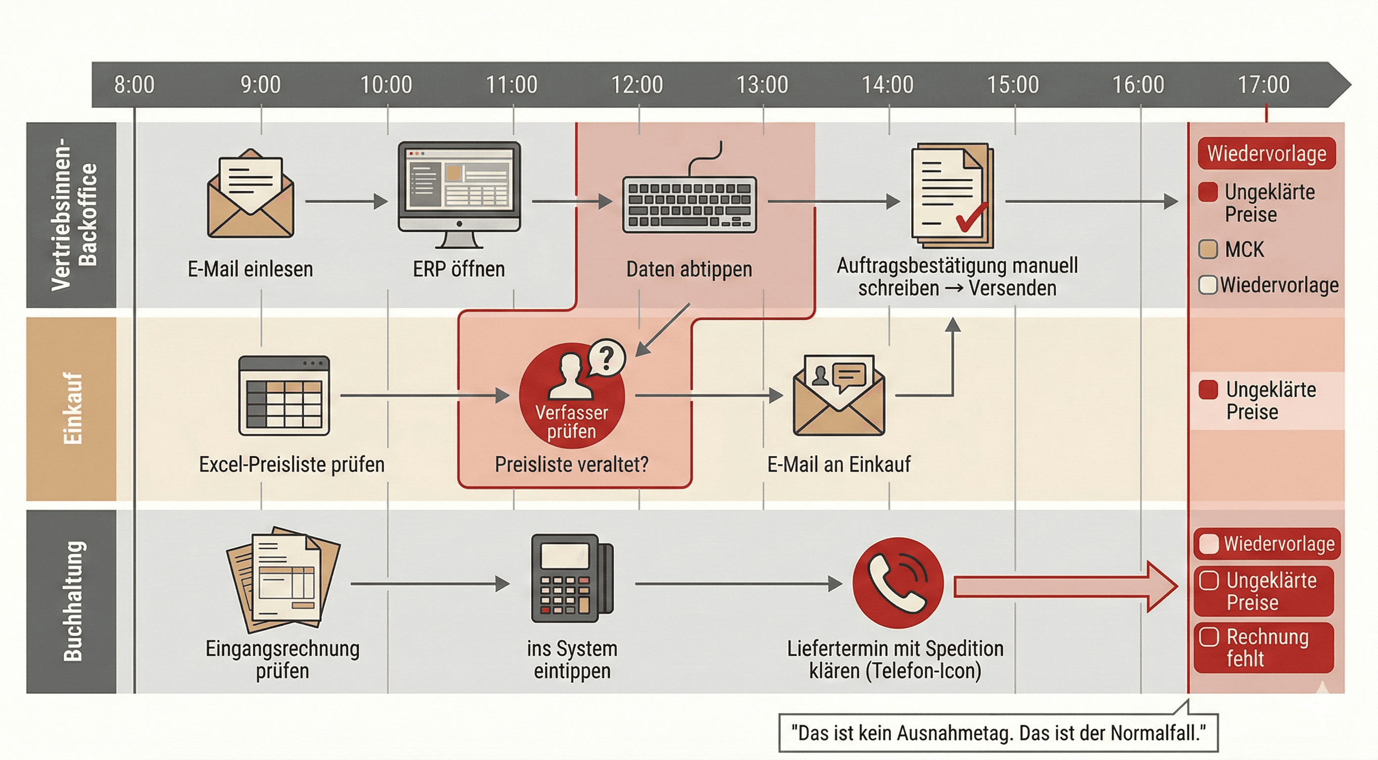 Zeitleiste eines typischen Arbeitstages im Großhandels-Backoffice mit manuellen Touchpoints von 8 bis 17 Uhr