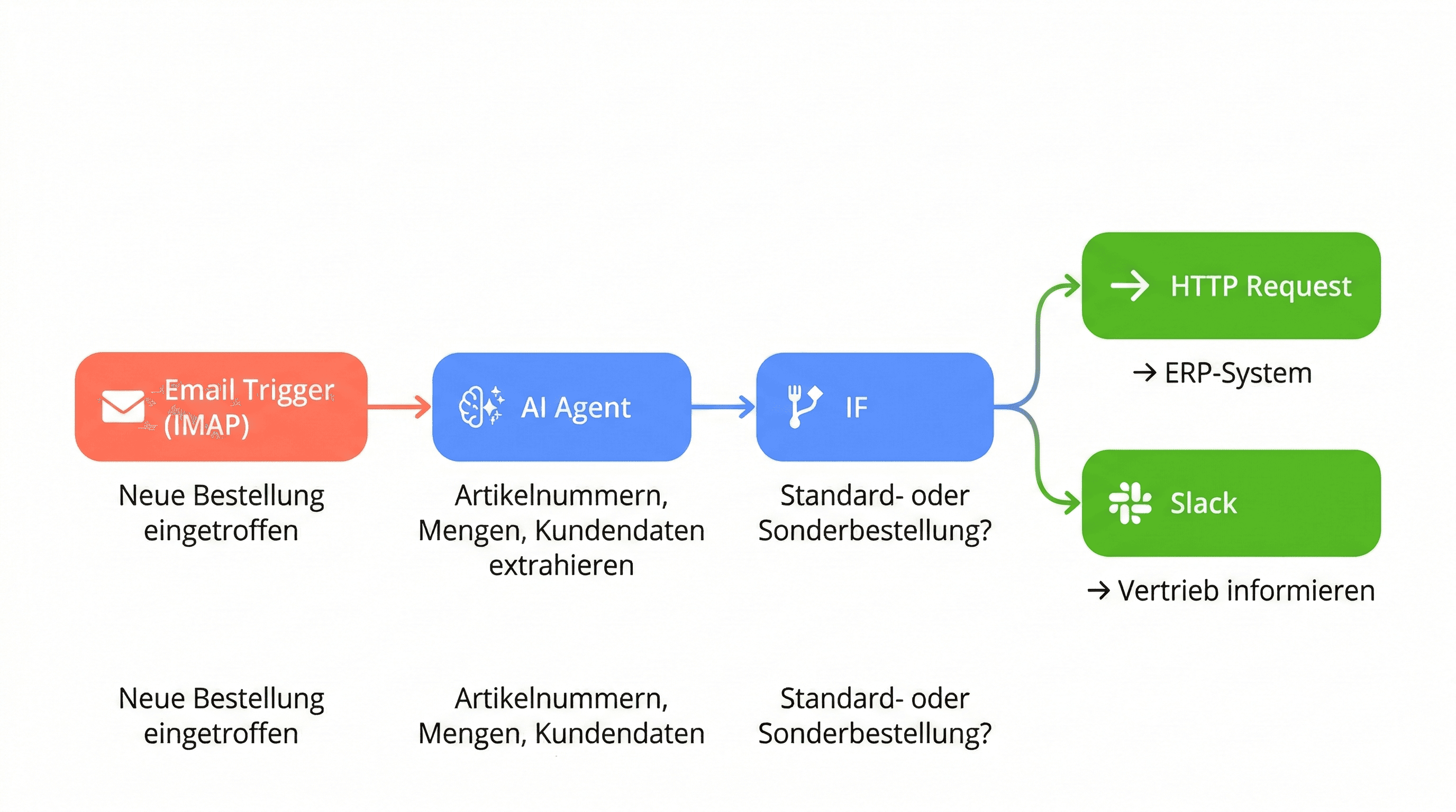 Workflow-Diagramm Intelligente Bestellverarbeitung: Email Trigger, AI Agent, IF-Node mit zwei Ausgangspfaden zu ERP-System und Slack