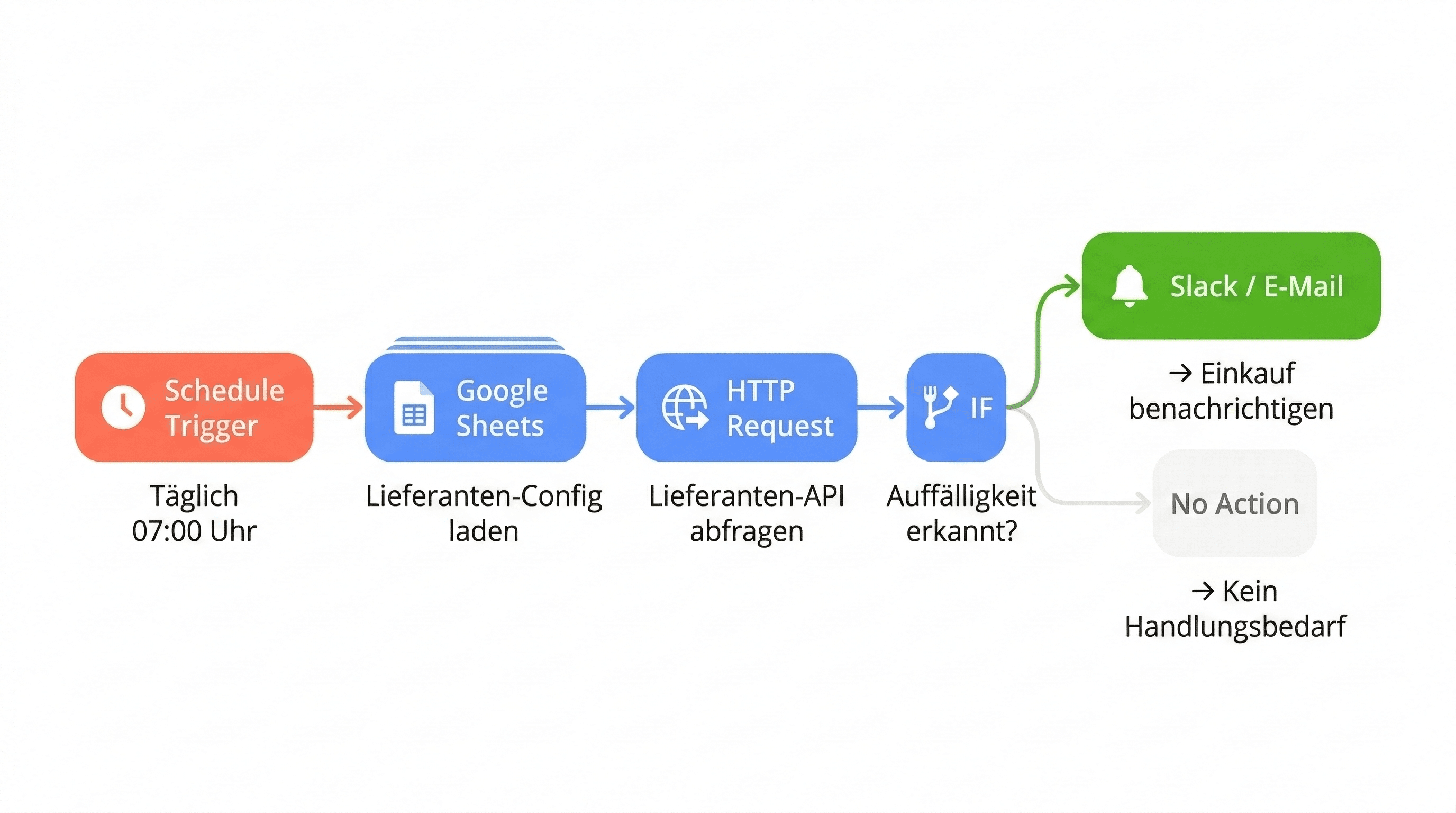 Workflow-Diagramm Lieferanten-Monitoring: Schedule Trigger, Google Sheets Config, HTTP Request, IF-Node mit Benachrichtigung bei Auffälligkeiten