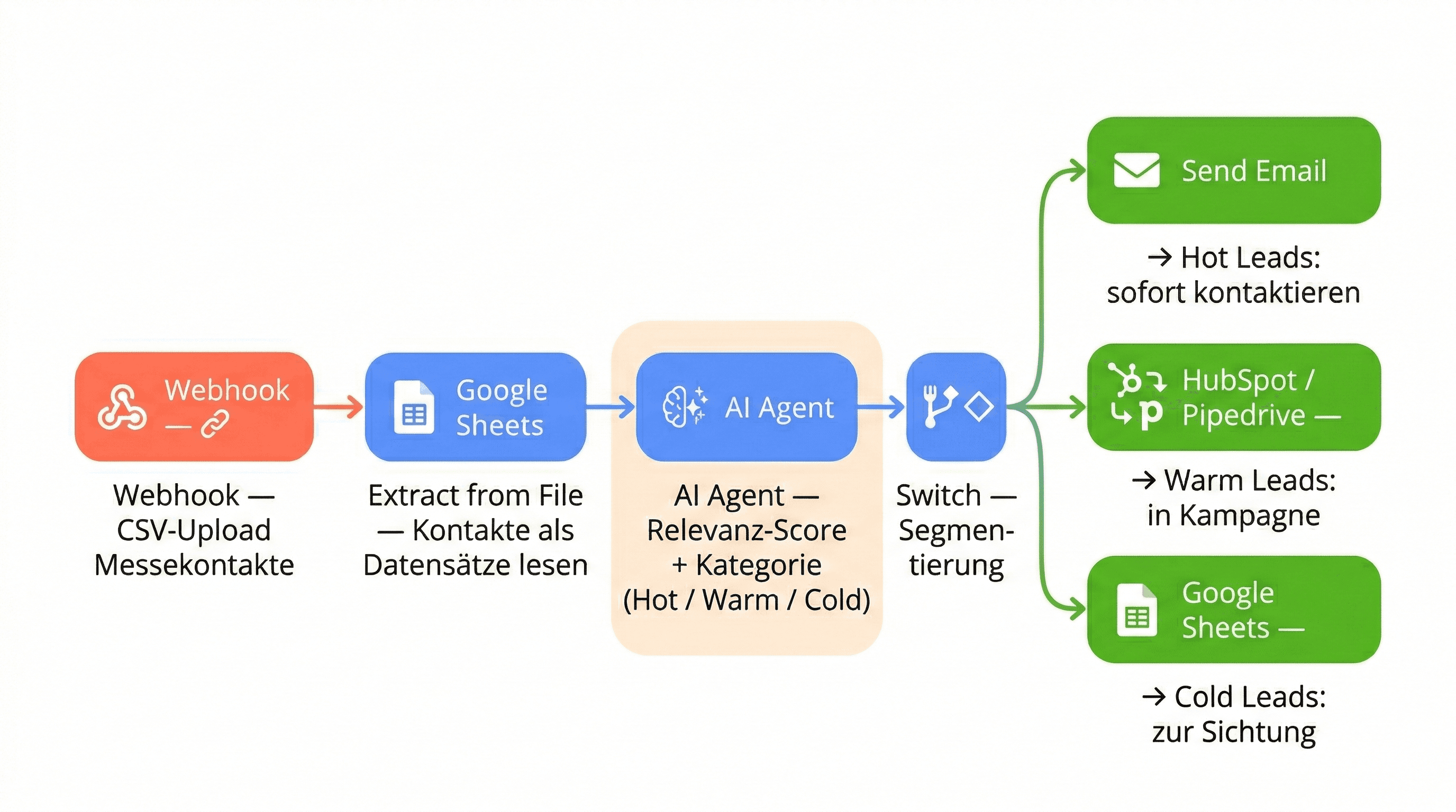 Workflow-Diagramm Messe-Nachbearbeitung: Webhook CSV-Upload, Extract from File, AI Agent Scoring, Switch-Node mit drei Ausgangspfaden