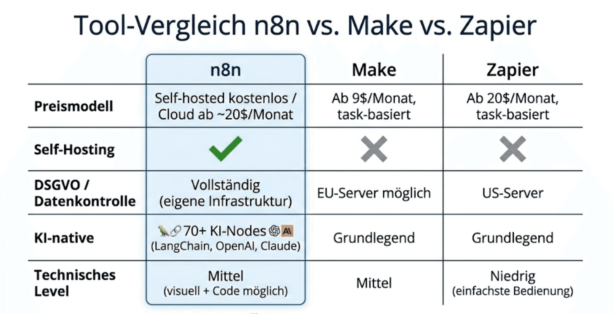 Vergleichstabelle n8n vs. Make vs. Zapier nach Preismodell, Self-Hosting, DSGVO-Datenkontrolle, KI-native Unterstützung und technischem Level