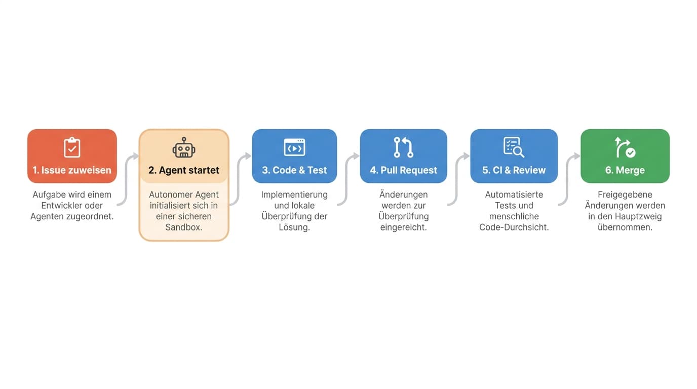 Ablauf des Coding Agents: Issue zuweisen, in isolierter Umgebung arbeiten, Pull Request öffnen, CI und Review, Merge durch den Menschen