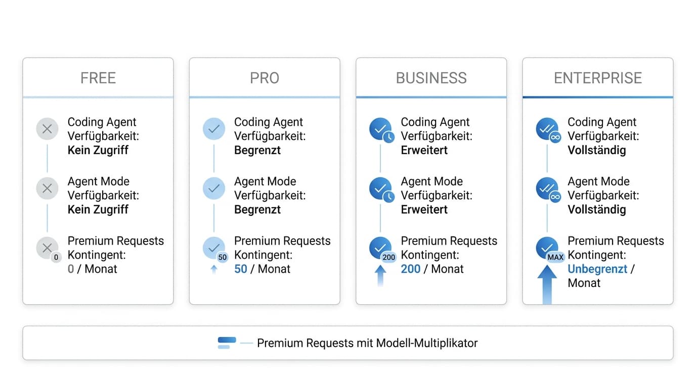 Übersicht der Copilot-Pläne und der Premium-Request-Logik mit Modell-Multiplikator