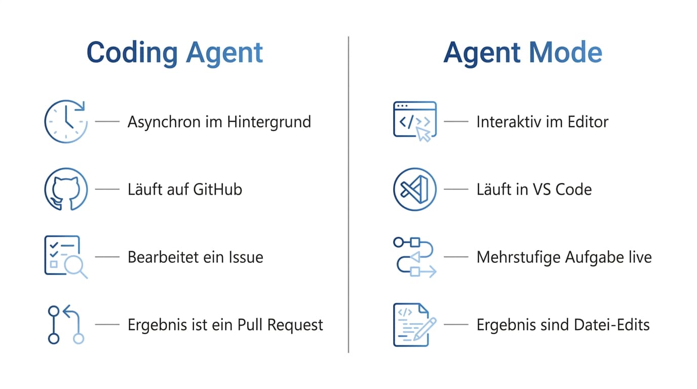 Vergleich von Coding Agent und Agent Mode: asynchron auf GitHub gegenüber interaktiv in VS Code
