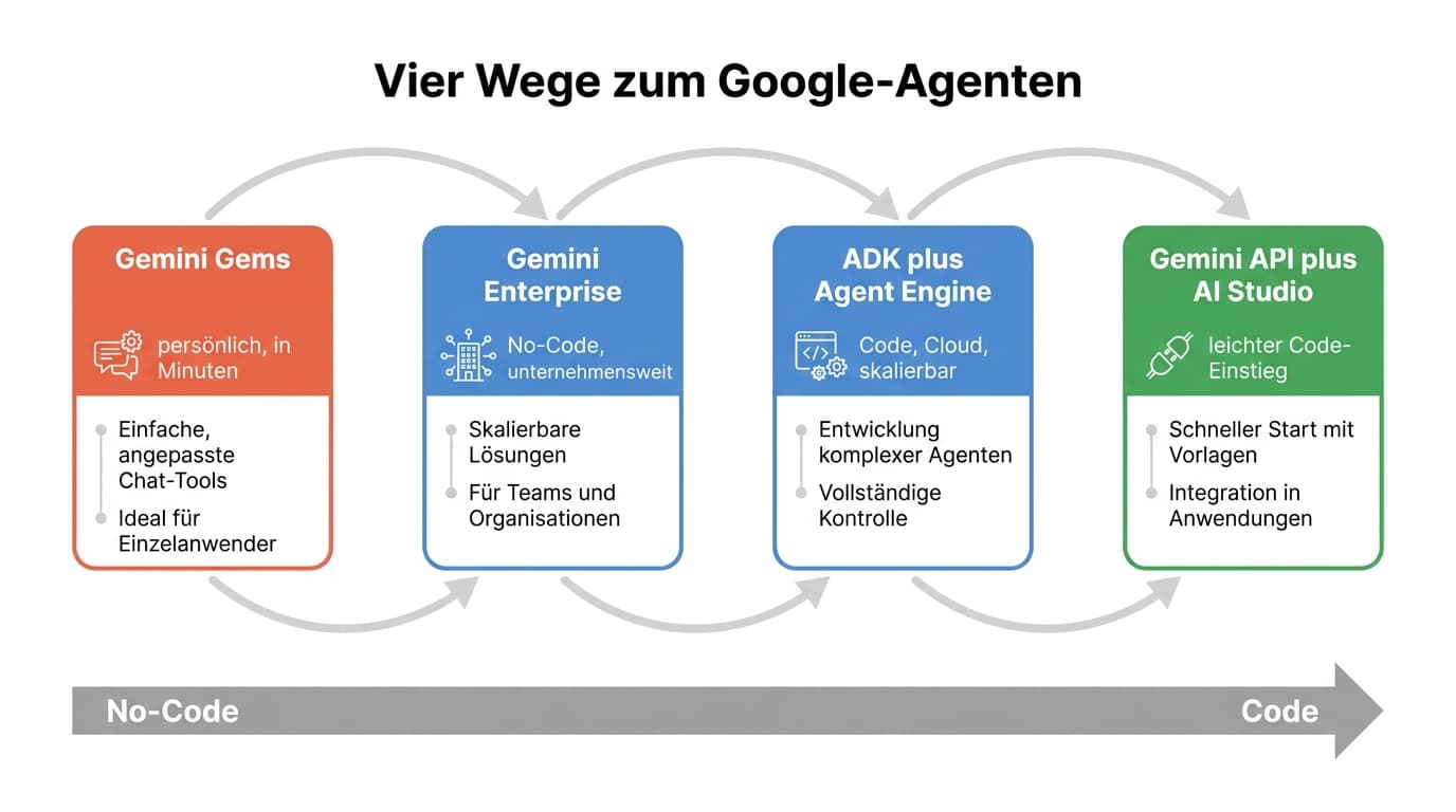 Vier Wege, einen Google-Agenten zu bauen, von No-Code bis Code
