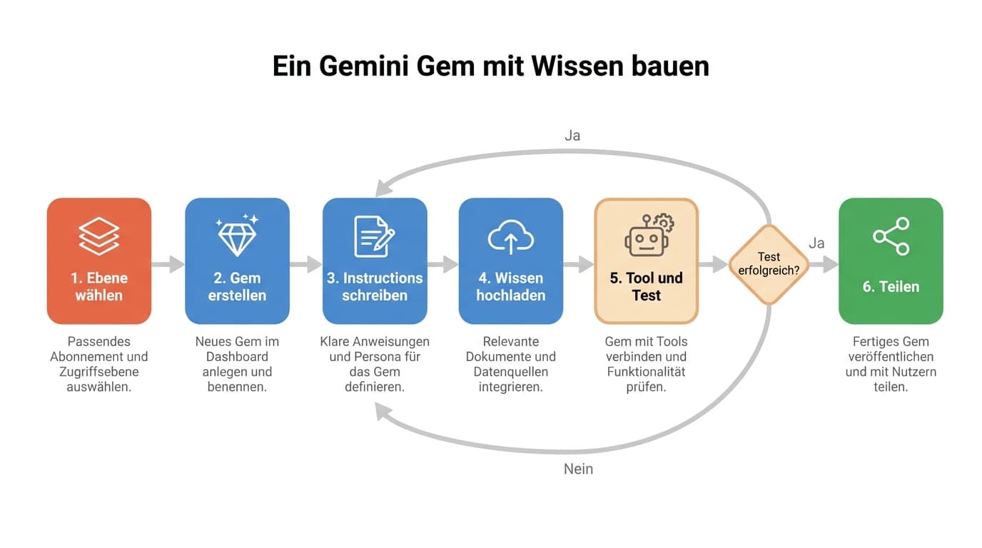 Sechs Schritte, um ein Gemini Gem mit Wissen zu bauen
