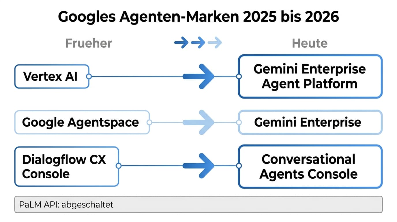 Alte und neue Google-Agenten-Markennamen 2025 bis 2026 im Vergleich