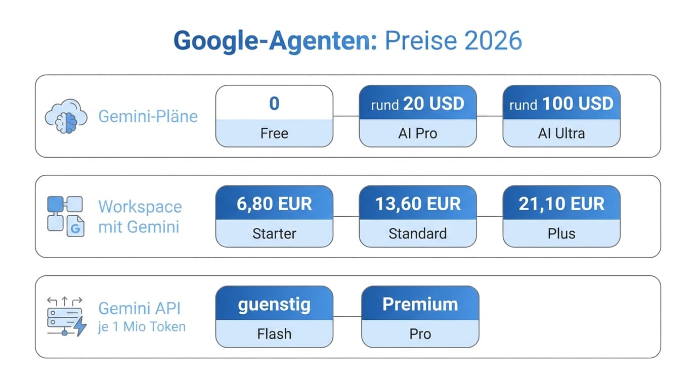 Preisvergleich der Google-Pläne und der Gemini API für den Agentenbau 2026