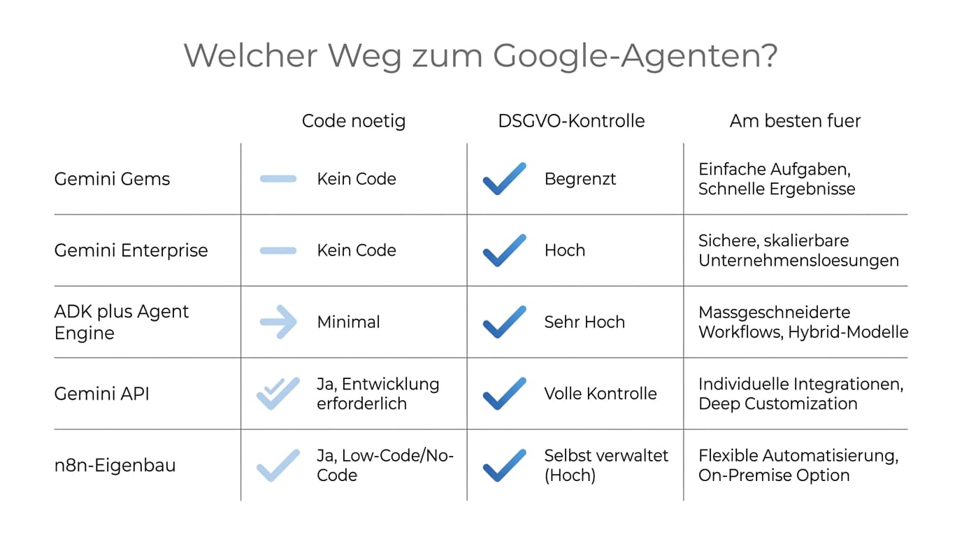 Entscheidungsmatrix: welcher Weg zum Google-Agenten passt
