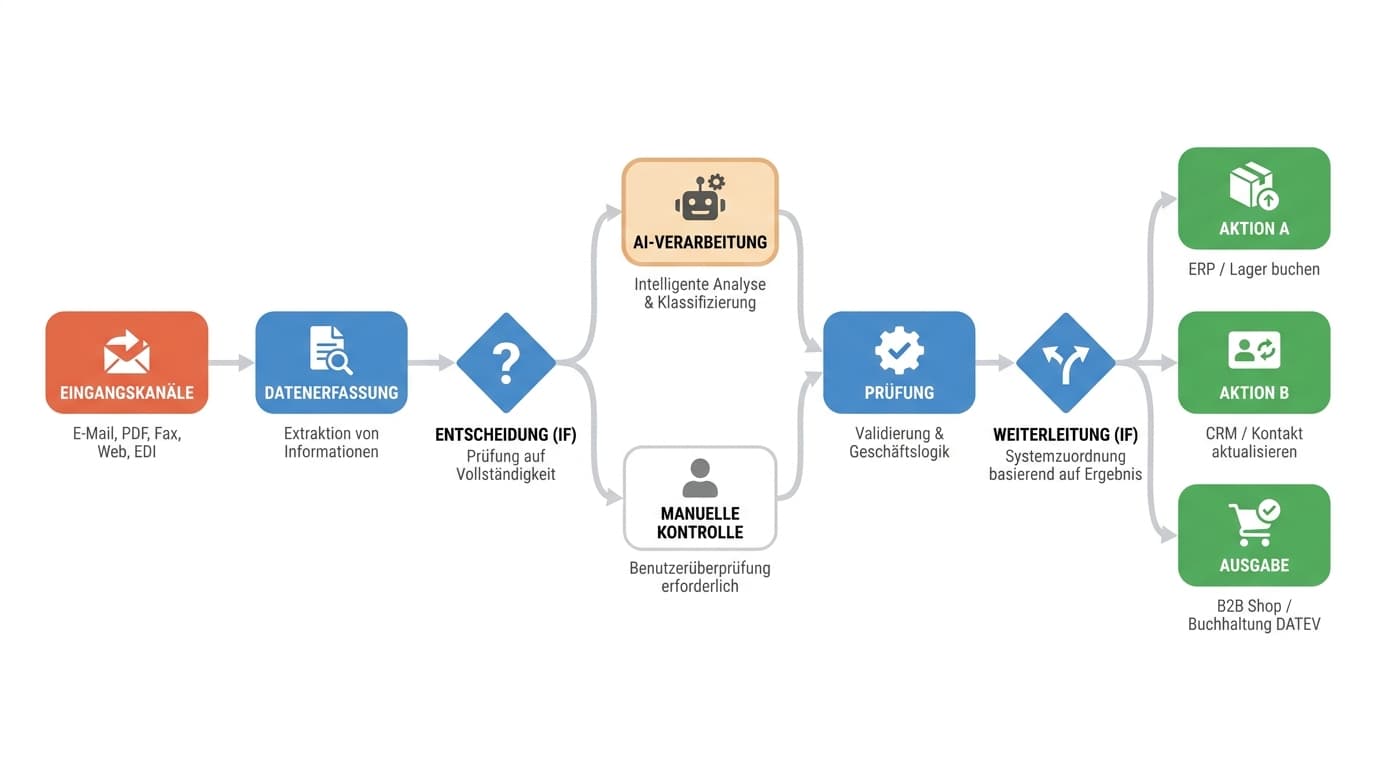 Architektur-Diagramm: Eingangskanäle wie Mail, PDF, Fax und Portal laufen in einen KI-Automatisierungs-Layer, der die Ergebnisse an bestehende Systeme wie ERP, CRM, Shop und DATEV weitergibt
