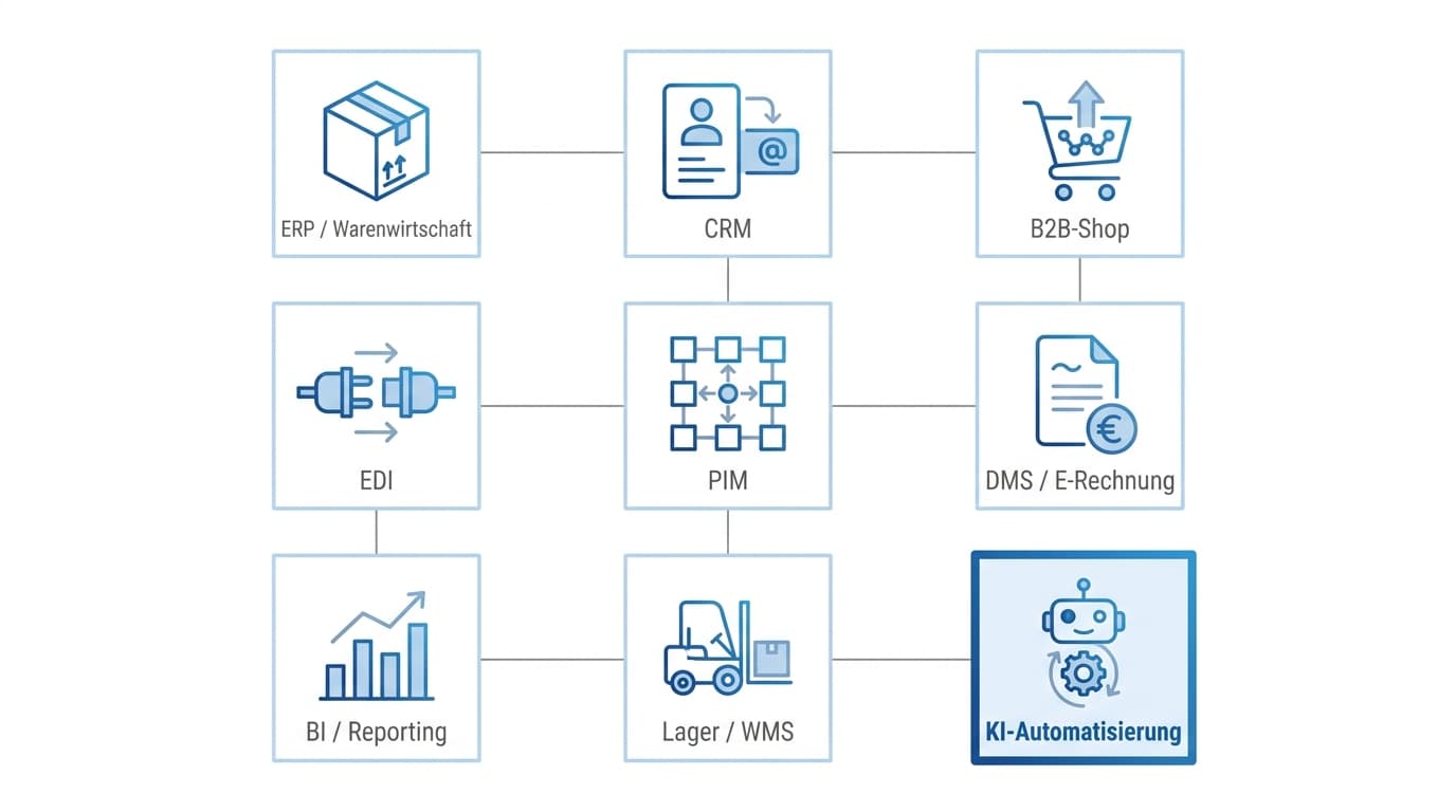 Landkarte der neun Software-Kategorien im Großhandel: ERP, CRM, B2B-Shop, EDI, PIM, DMS, BI, WMS und KI-Automatisierung als Kacheln, die KI-Kachel ist hervorgehoben