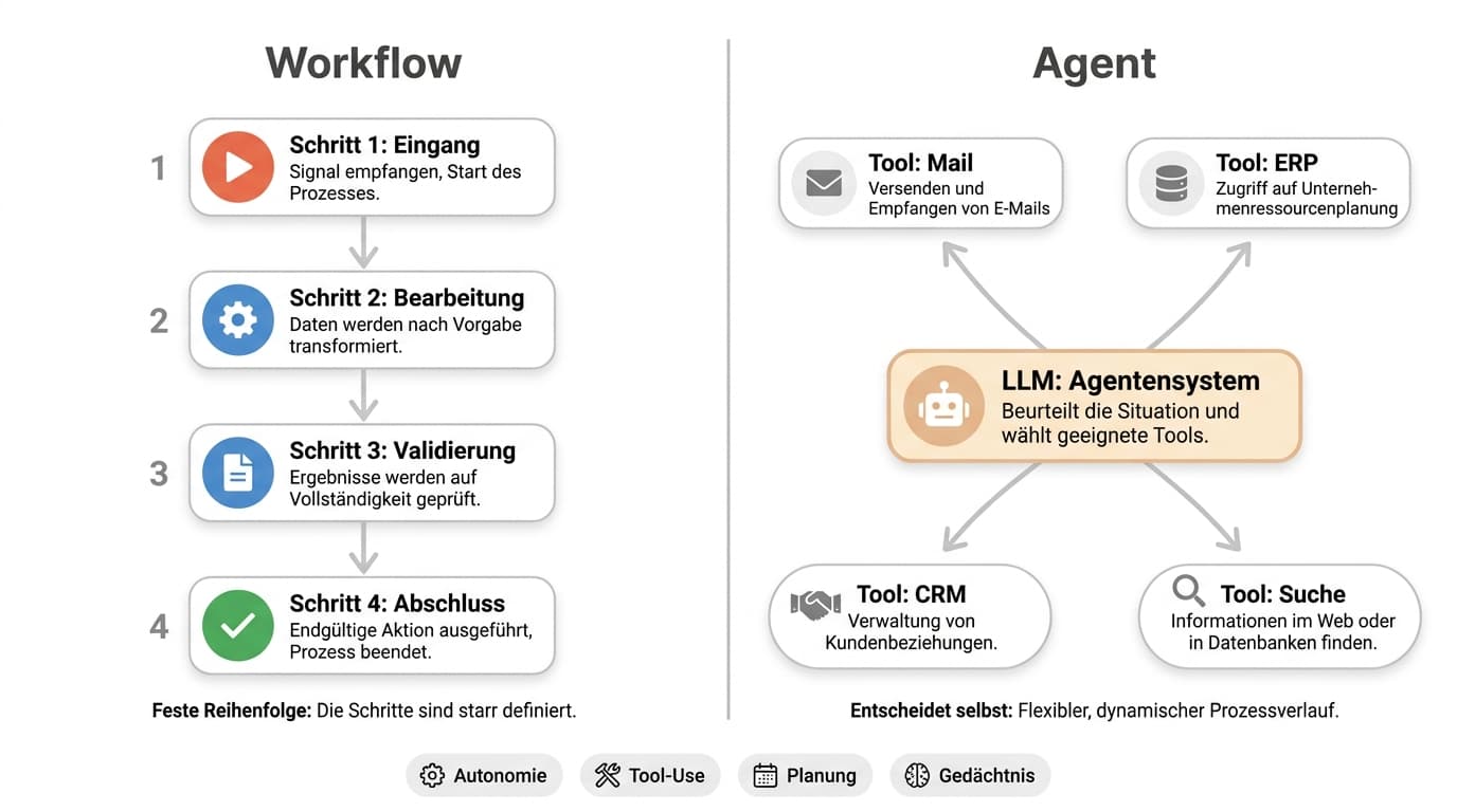 Vergleichsdiagramm: links ein deterministischer Workflow mit fester Schrittfolge, rechts ein Agent, bei dem ein LLM selbst über Tools und Reihenfolge entscheidet