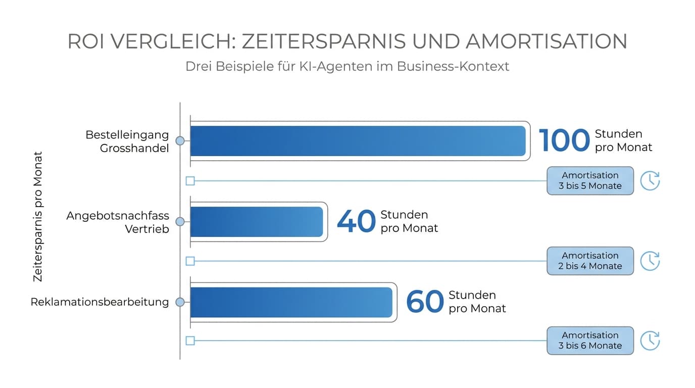 Balkendiagramm mit der monatlichen Zeitersparnis und Amortisationsdauer für Bestelleingang, Angebotsnachfass und Reklamationsbearbeitung