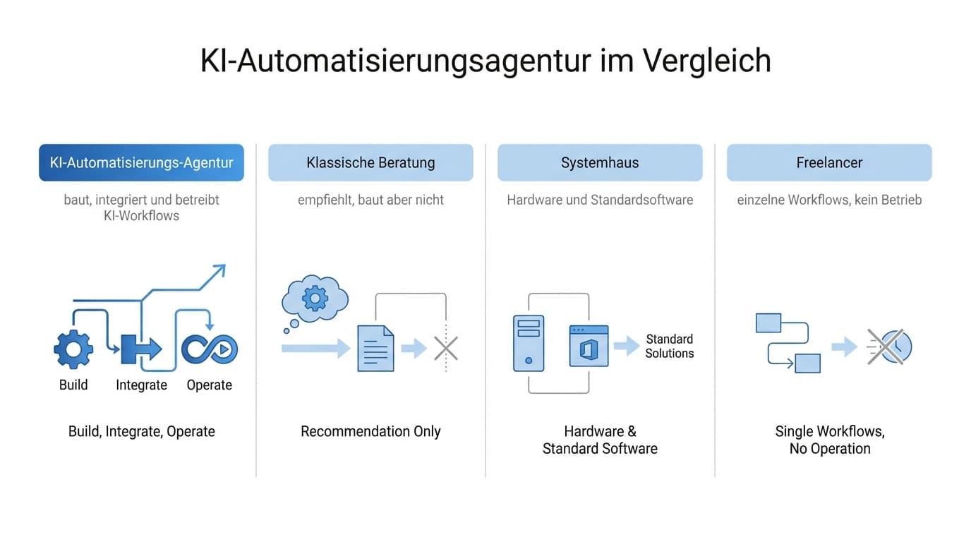 Vergleich von KI-Automatisierungsagentur, klassischer Beratung, Systemhaus und Freelancer