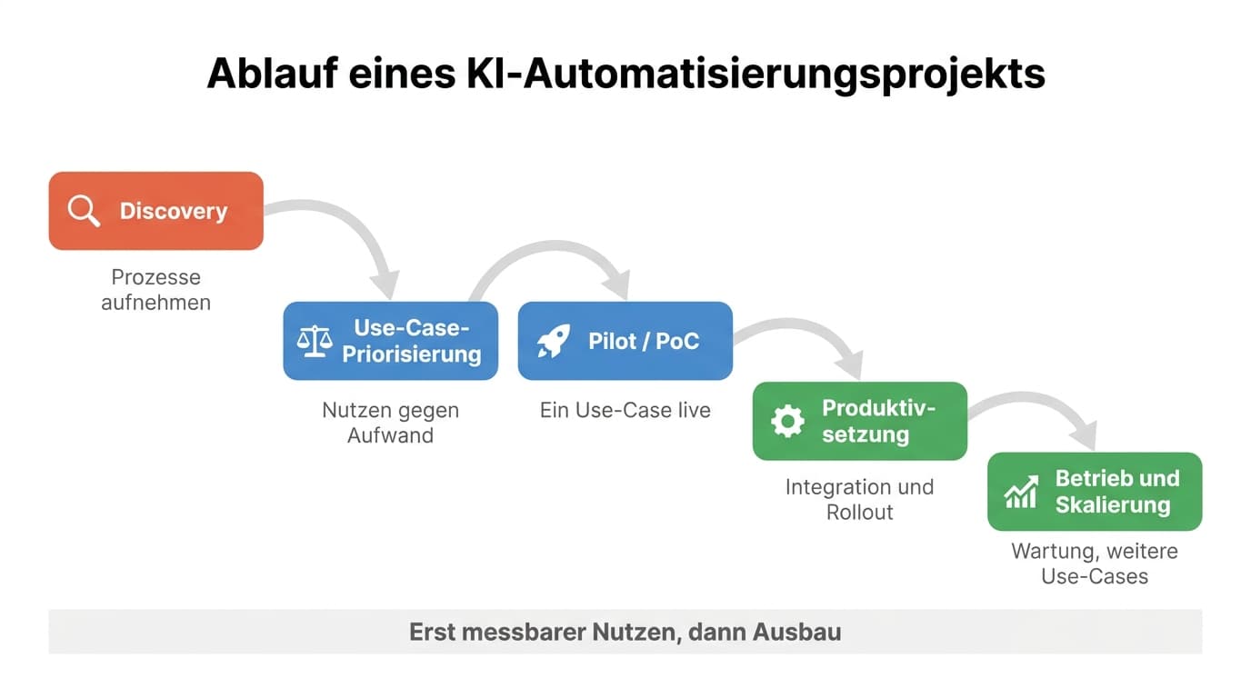 Fünf Phasen eines KI-Automatisierungsprojekts vom Discovery bis zum Betrieb