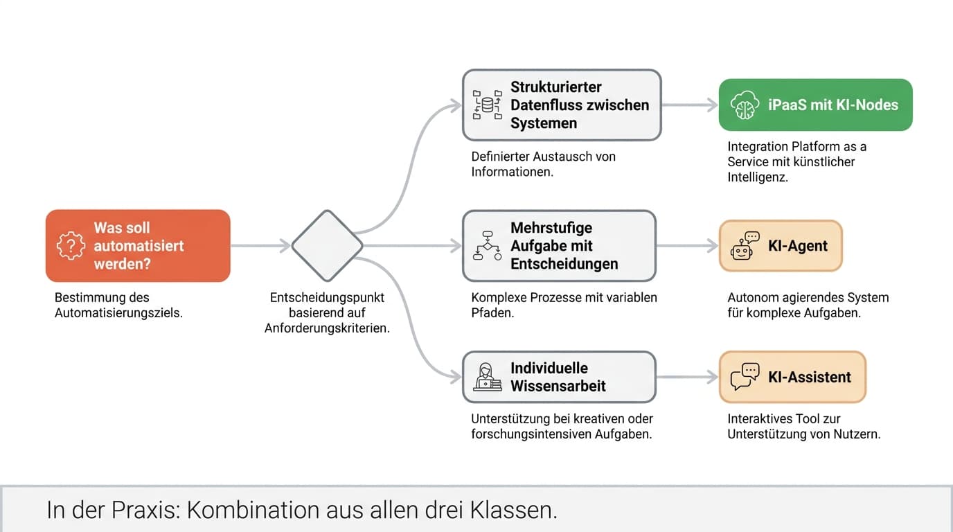 Entscheidungsbaum zur Auswahl der passenden Klasse von KI-Automatisierungstools
