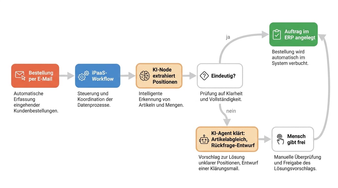 Kombinierter Einsatz von iPaaS-Workflow, KI-Node und KI-Agent bei der Auftragserfassung im Großhandel