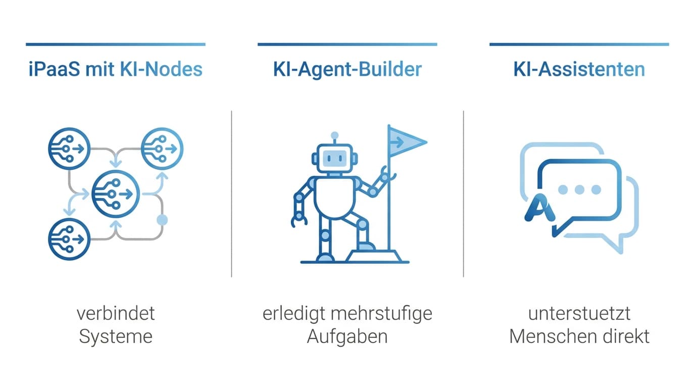 Die drei Klassen von KI-Automatisierungstools: iPaaS mit KI-Nodes, KI-Agent-Builder und KI-Assistenten