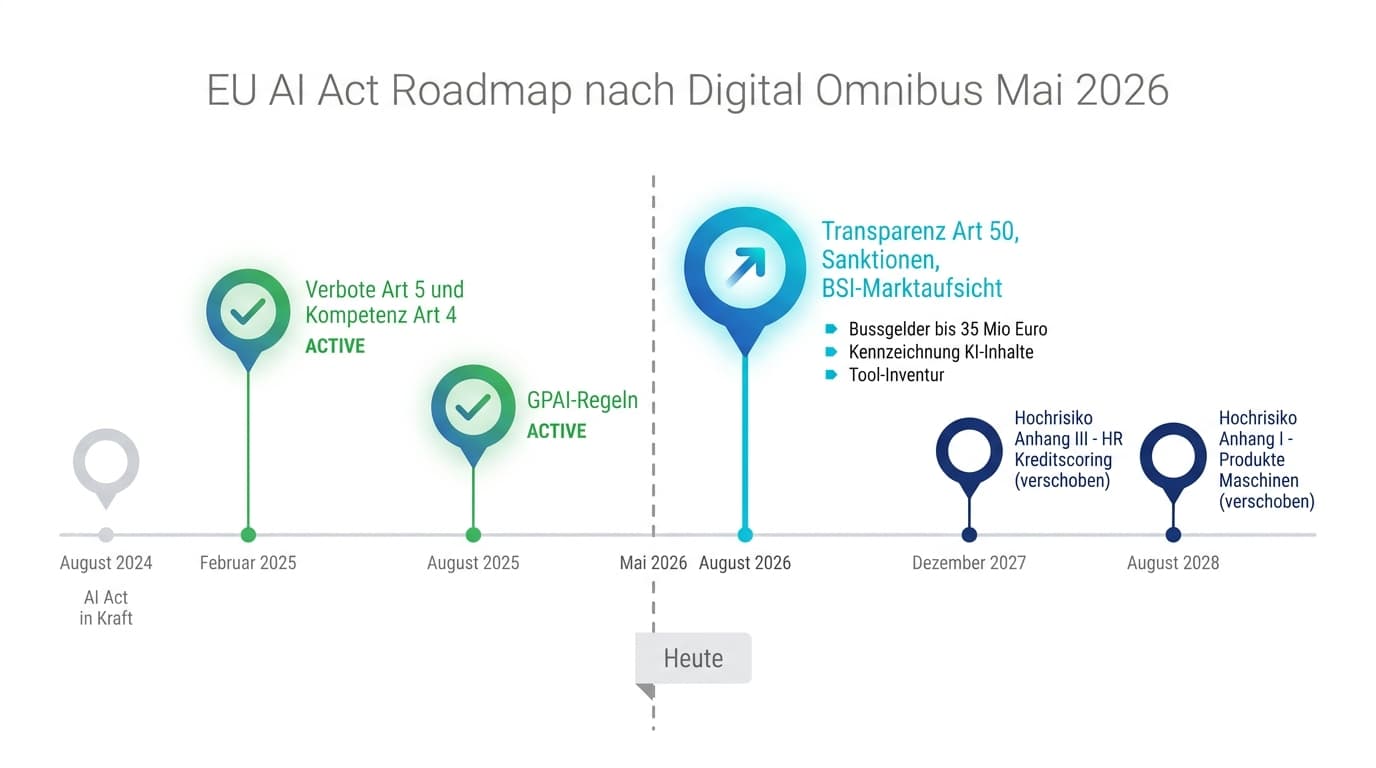 EU AI Act Roadmap Stichtage nach Digital Omnibus 2026
