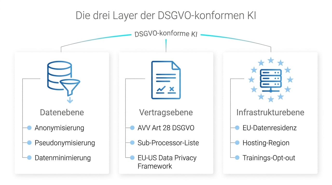 Drei Layer DSGVO-konforme KI Datenebene Vertragsebene Infrastrukturebene