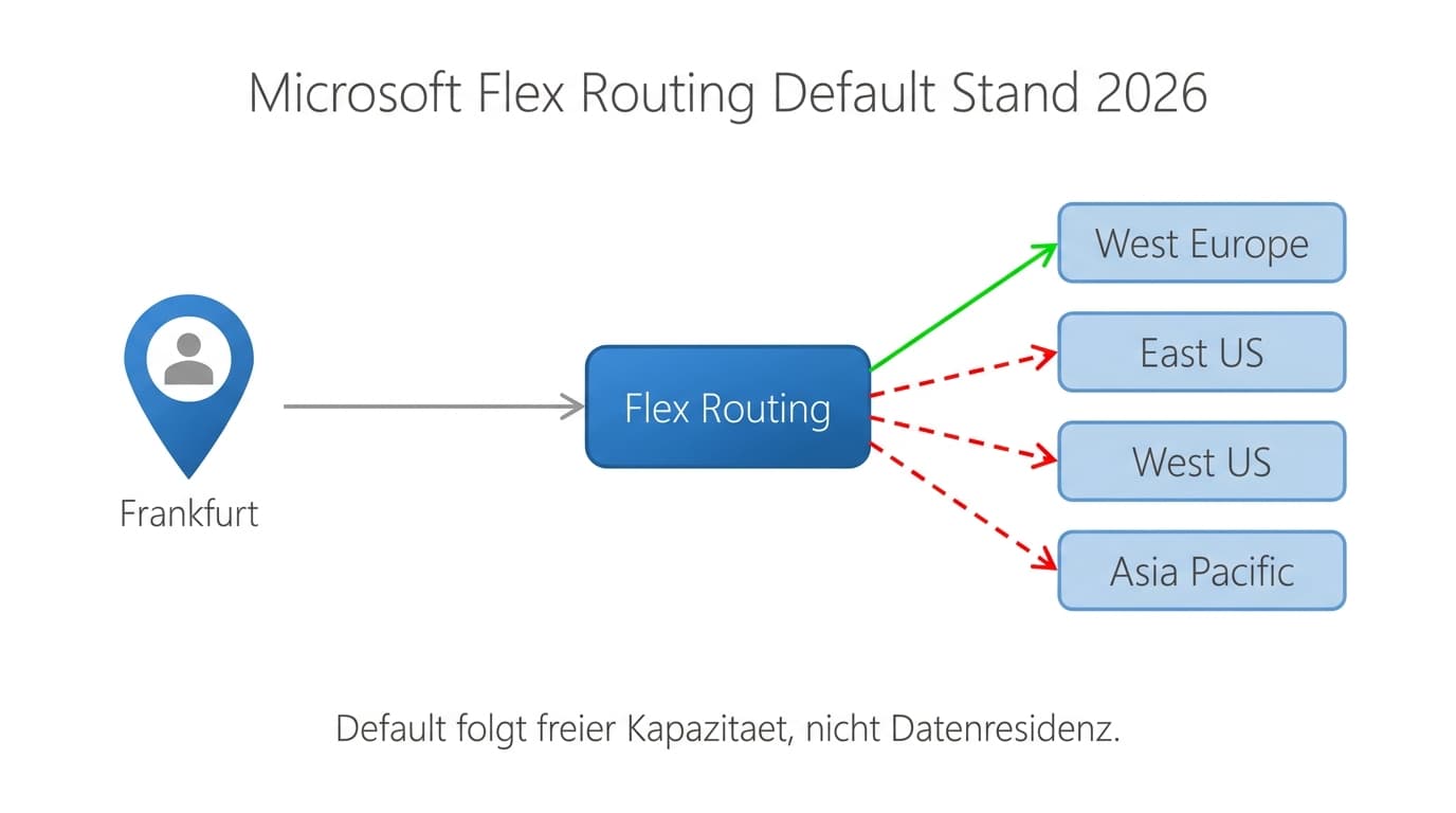 Microsoft Flex Routing Default-Verhalten M365 Copilot 2026
