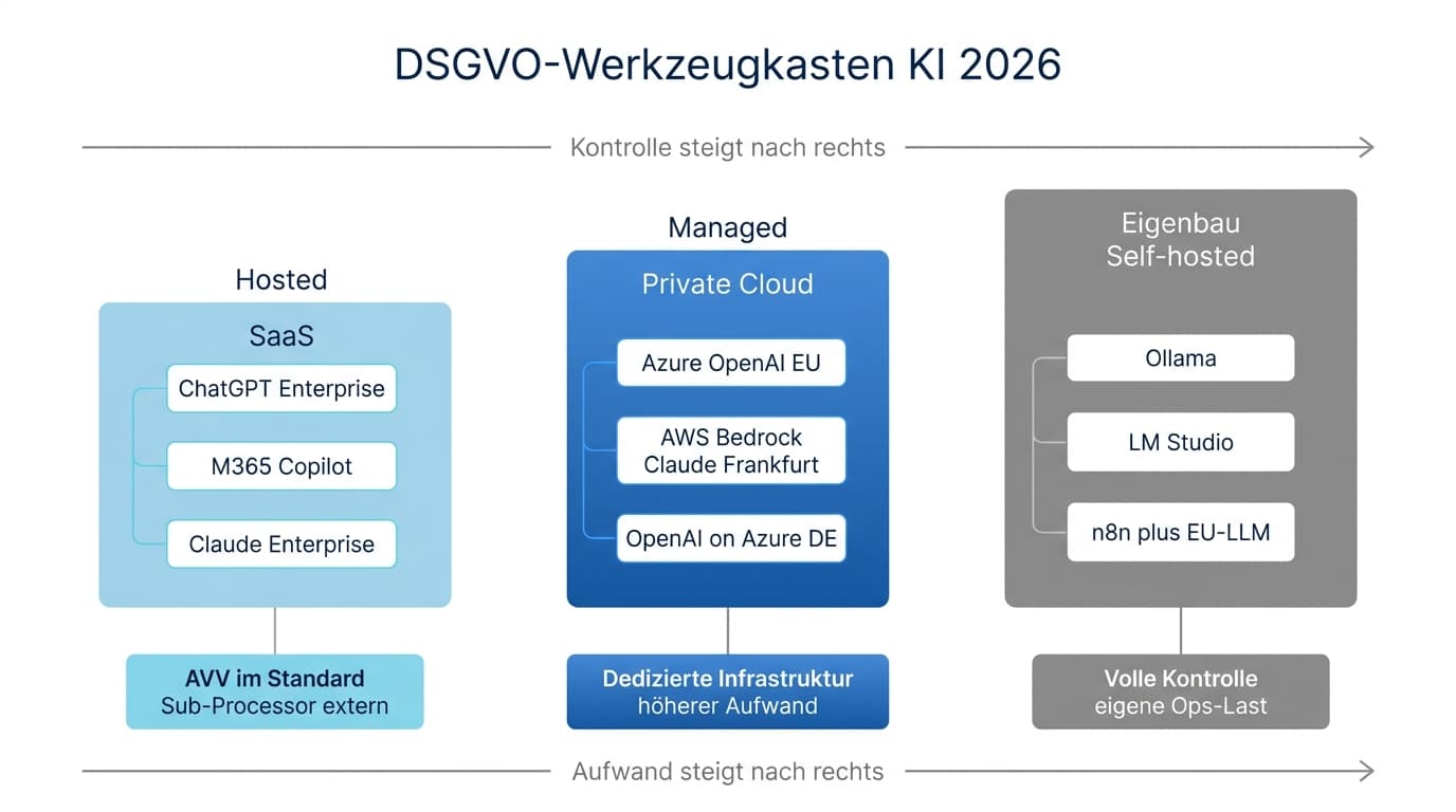 DSGVO-Werkzeugkasten KI 2026 Hosted Managed Private Eigenbau